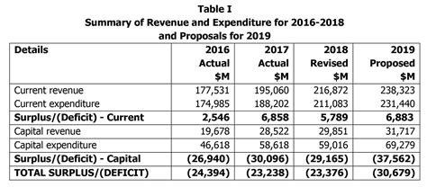 Budget Estimates for the year 2019.